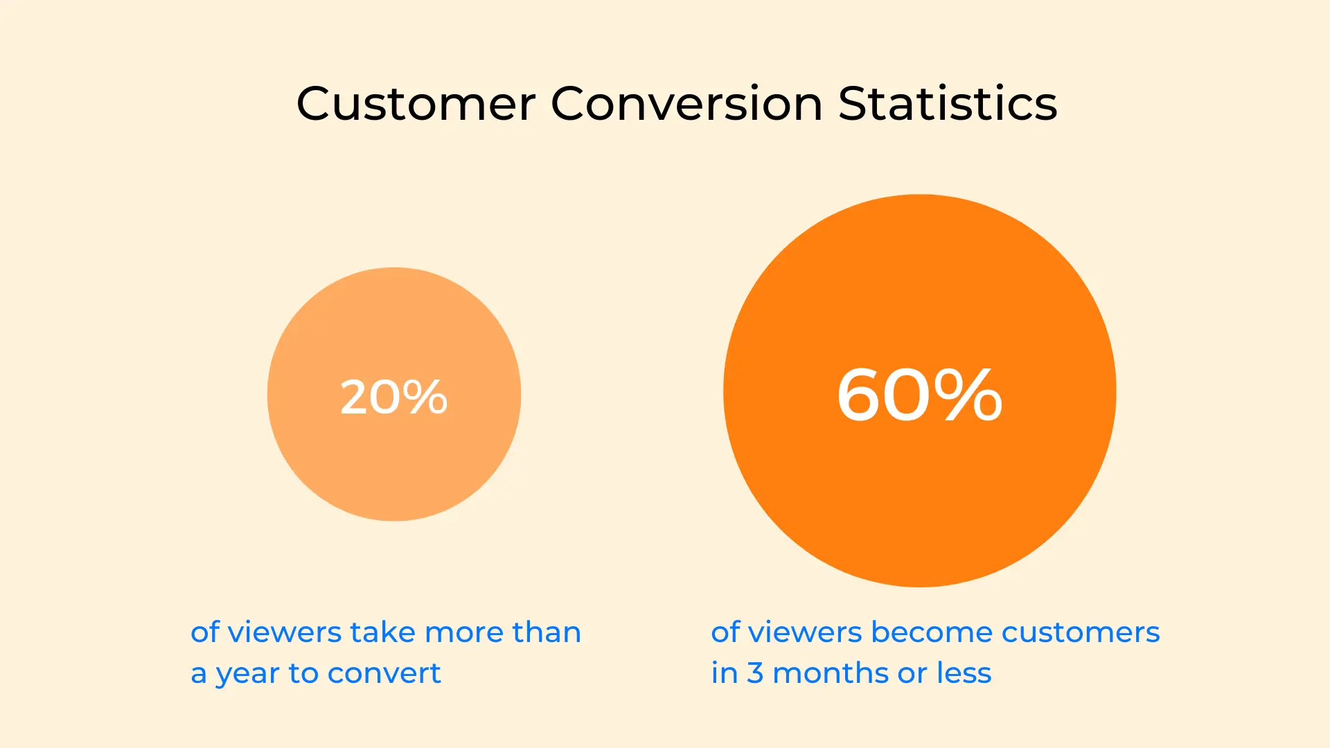 customer conversion statistics