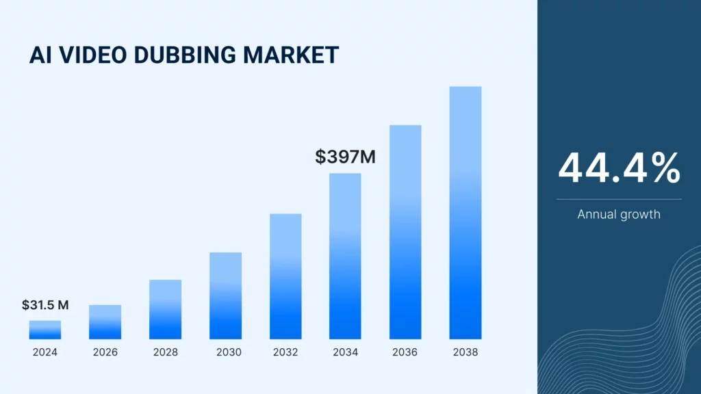 ai video dubbing market size