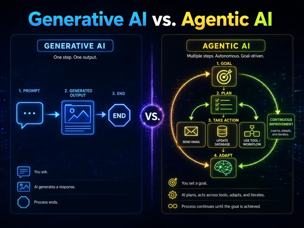 Agentic AI: Definition, Use Cases & Implementation
