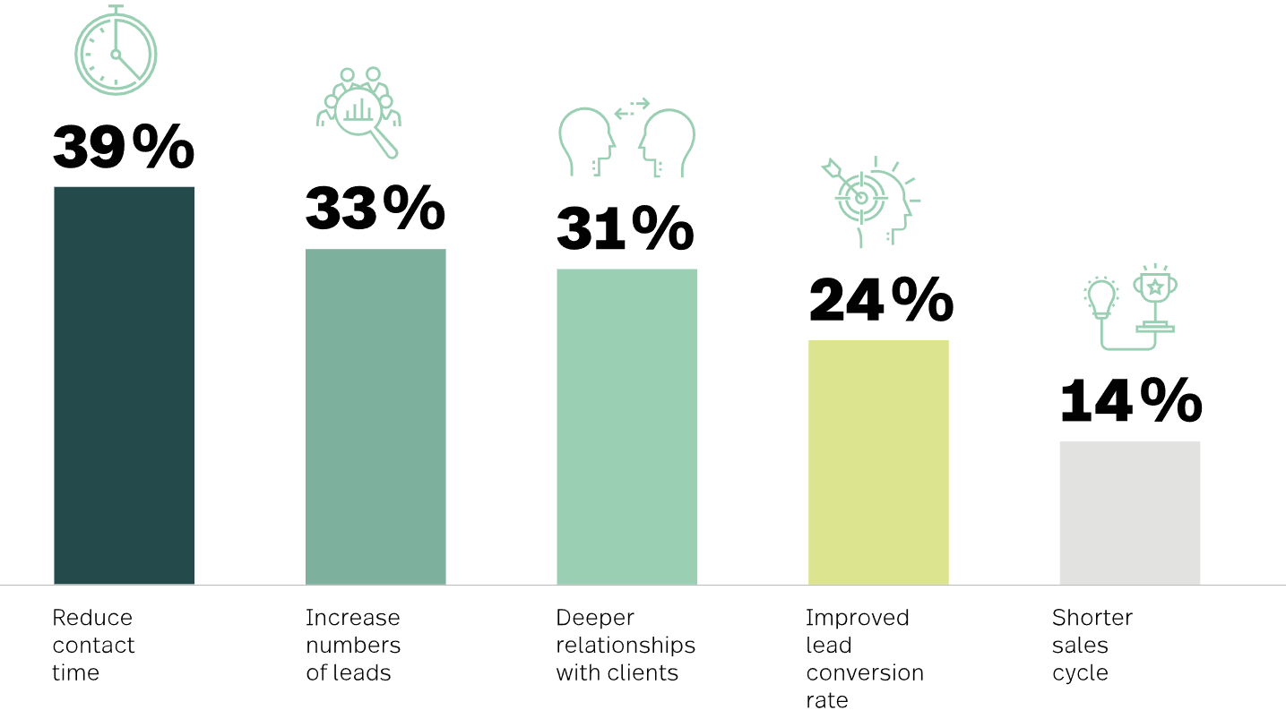 impact of inside sales on customer engagement